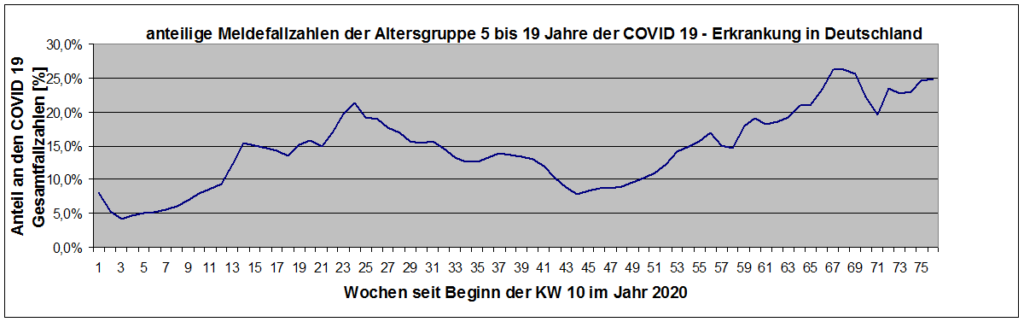 Das Diagrmm zeigt den zunehmenden Einfluss junger bzw. abnehmenden Einfluss älterer Menschen am Infektionsgeschehen 